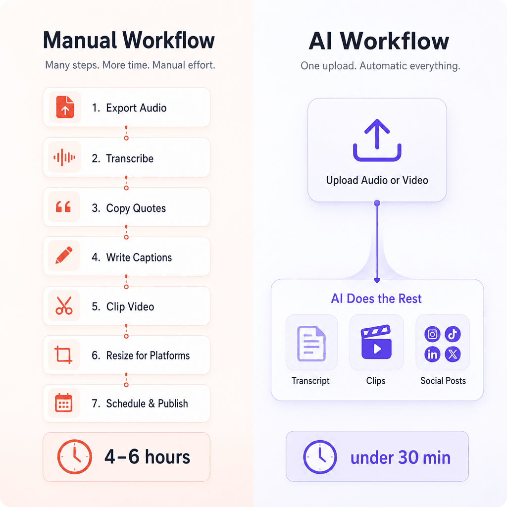 Why Repurposing Podcast Content Manually Does not Scale AI Helps Why Repurposing Podcast Content Manually Does not Scale AI Helps