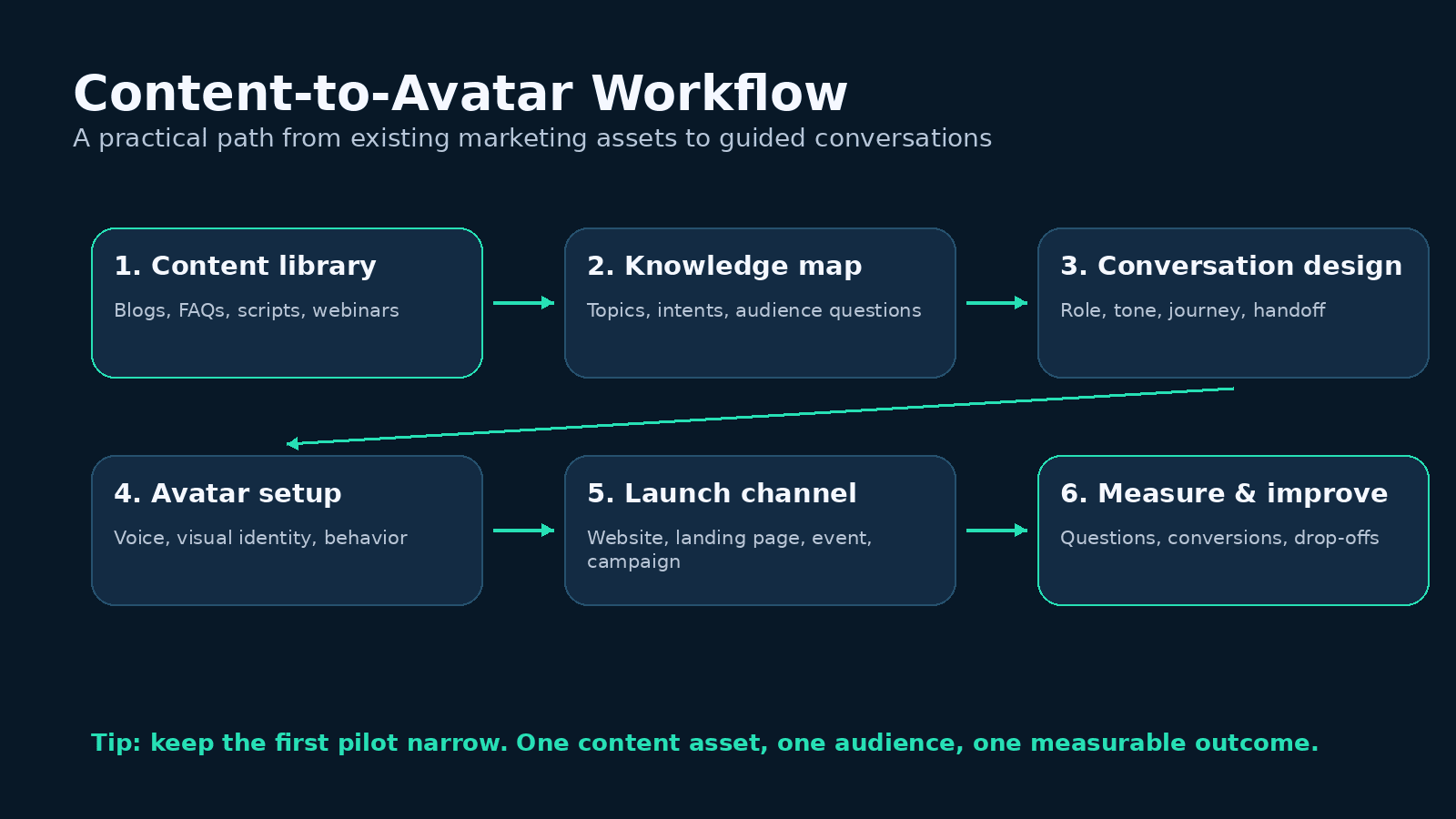 content to ai avatar workflow