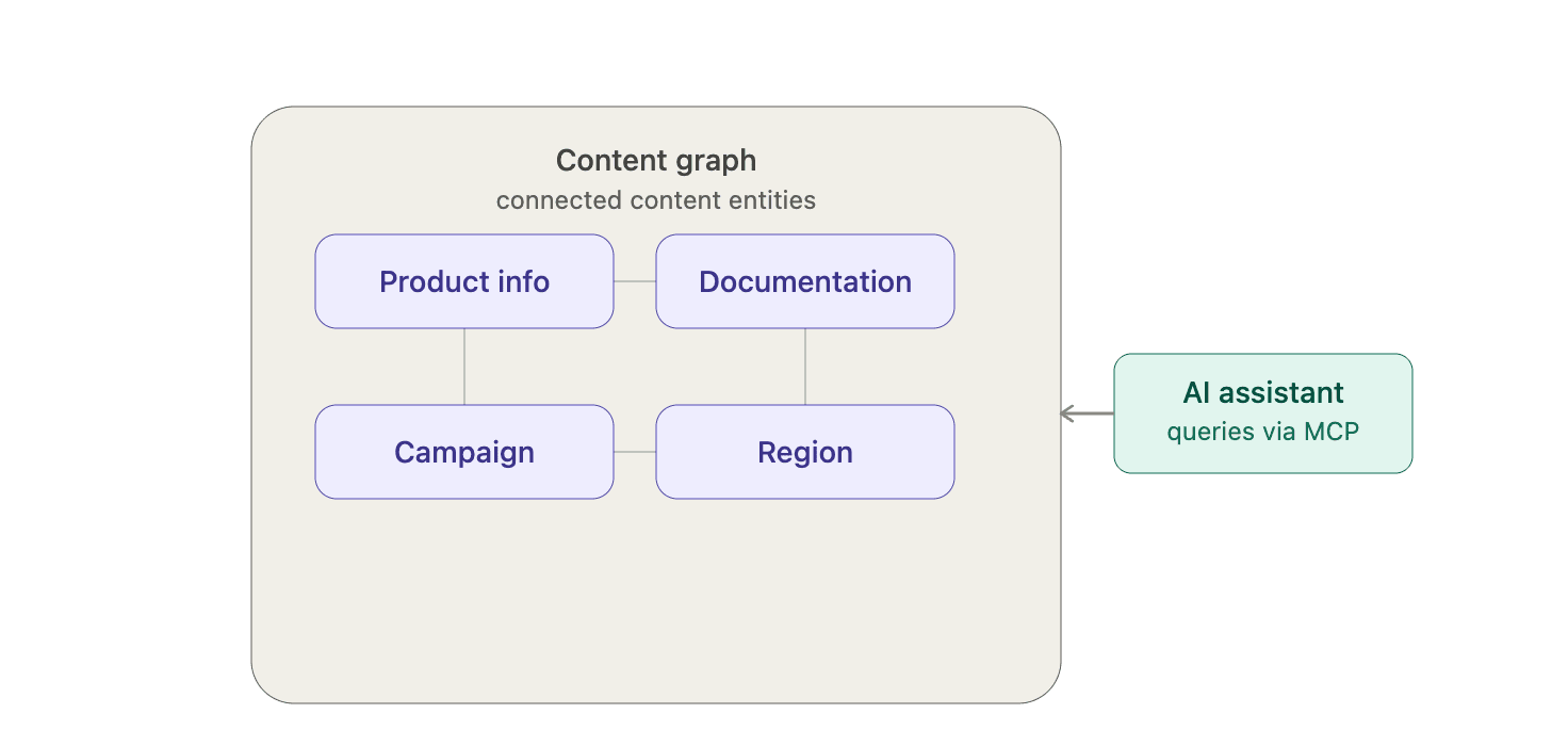 AI-Ready Content Architecture CMS for AI Driven Content AI-Ready Content Architecture CMS for AI Driven Content