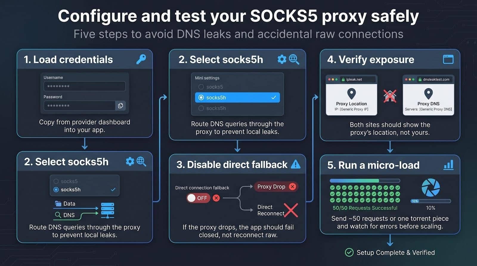 Configure and test your SOCKS5 proxy the safe way Configure and test your SOCKS5 proxy the safe way