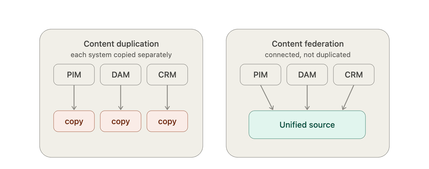 Content Federation Instead of Content Duplication CMS for AI Driven Content Content Federation Instead of Content Duplication CMS for AI Driven Content
