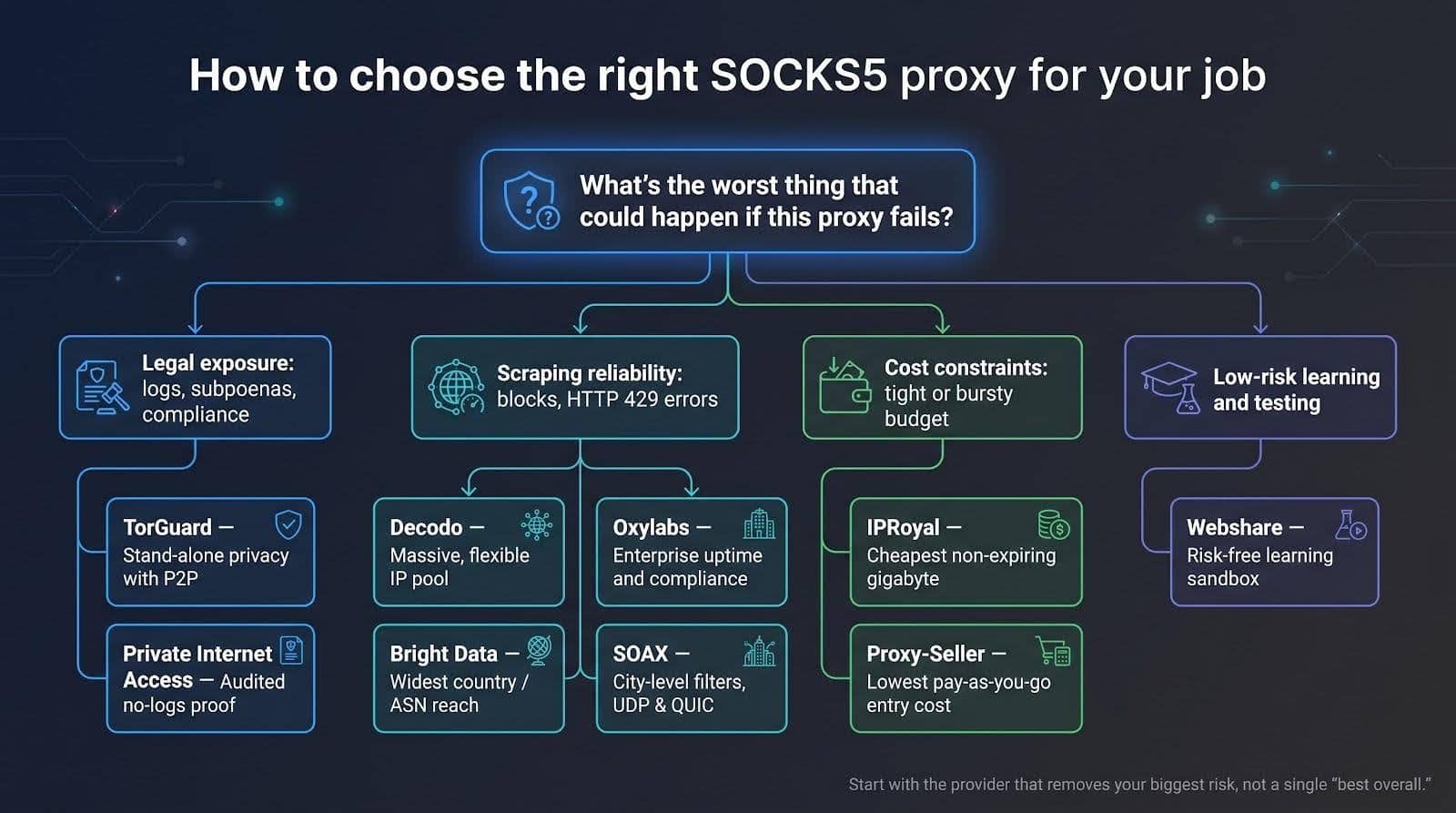 How to choose the right SOCKS5 proxy for your job How to choose the right SOCKS5 proxy for your job
