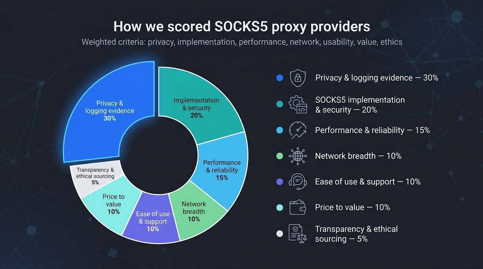 How we tested and ranked the SOCKS5 Proxy Services providers How we tested and ranked the SOCKS5 Proxy Services providers