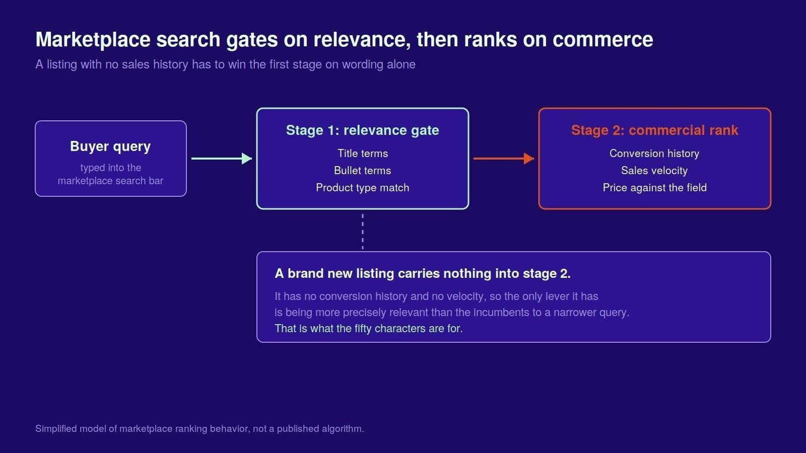 Relevance decides whether a listing is eligible Commerce decides where it sits A new listing only has the first Relevance decides whether a listing is eligible Commerce decides where it sits A new listing only has the first