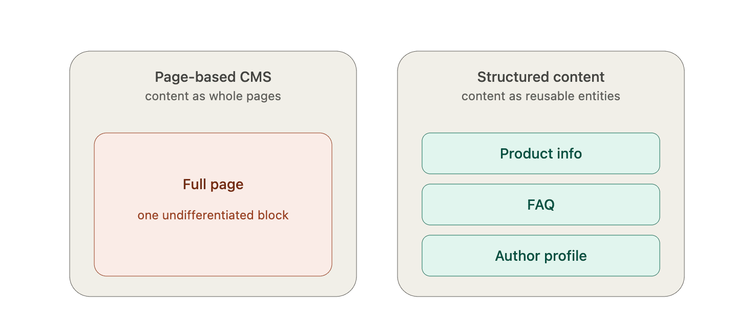 Structured Content Not Page Based Content CMS for AI Driven Content