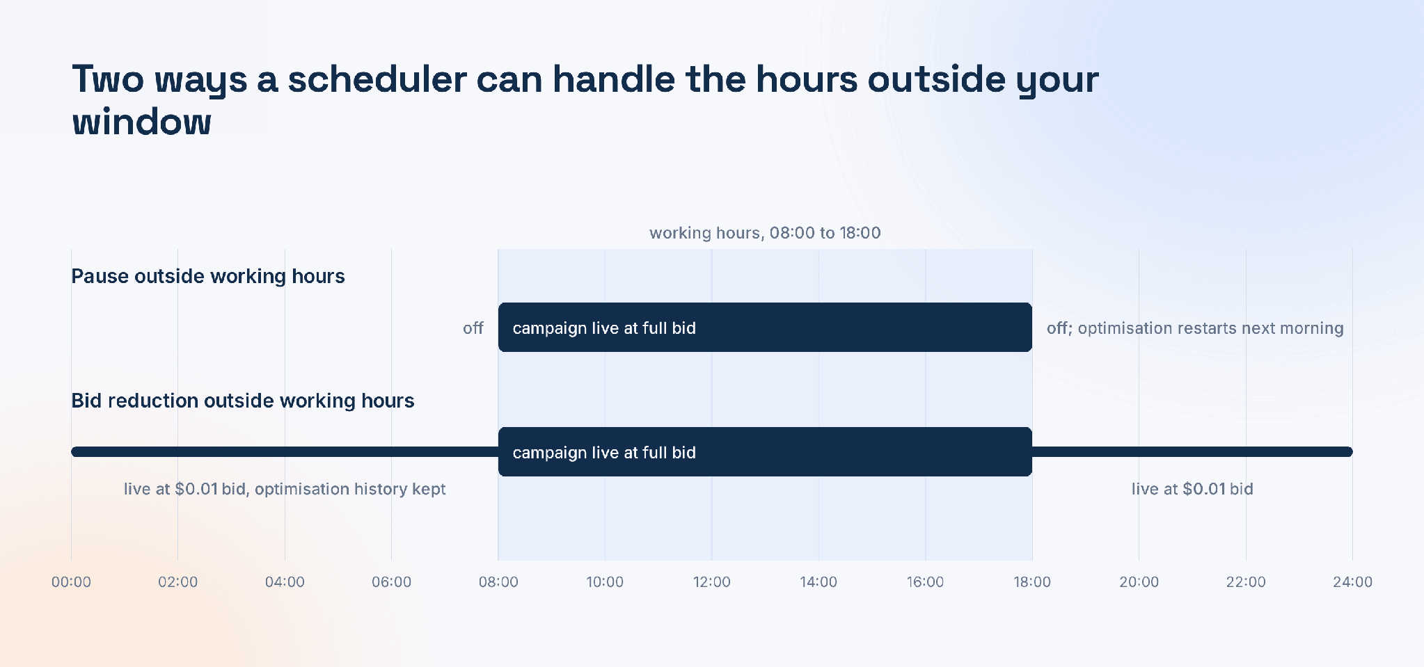 How a LinkedIn schedular can handle the hours outside your window How a LinkedIn schedular can handle the hours outside your window