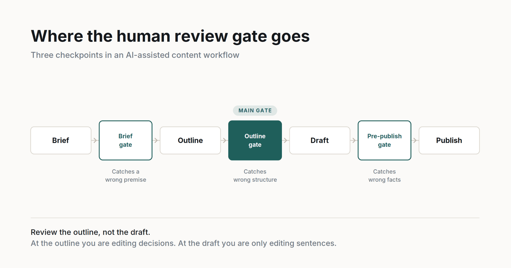 Most Teams Have Review Everywhere And A Gate Nowhere