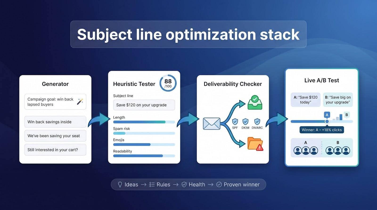 Email subject line generator vs tester vs A B testing tool