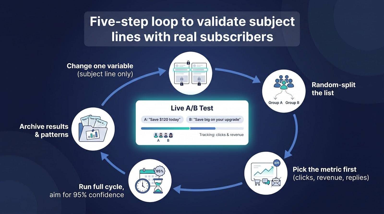 How to validate a subject line with real subscribers